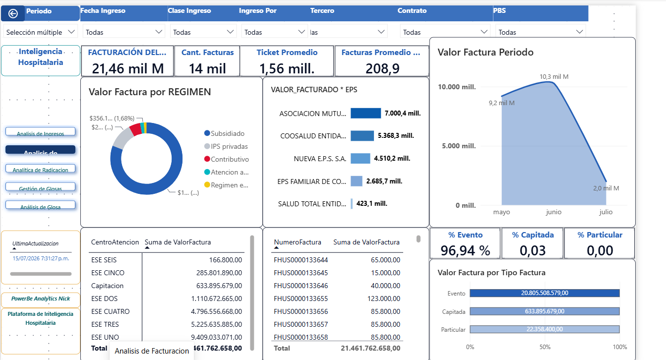 Dashboard de Análisis de Facturación en Power BI, con facturación del periodo, valor por régimen, por EPS, por centro de atención y por factura