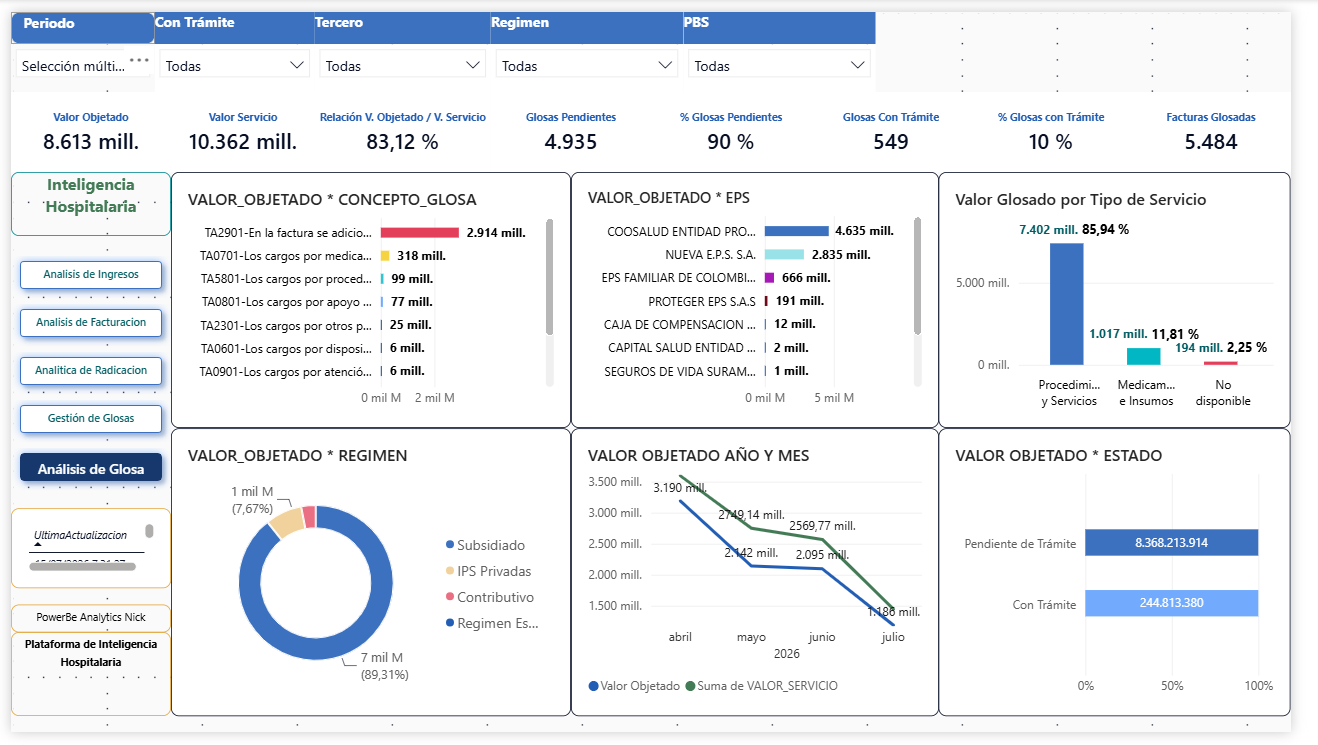 Dashboard de Análisis de Glosa en Power BI, con valor objetado por concepto, por EPS, por régimen y por estado