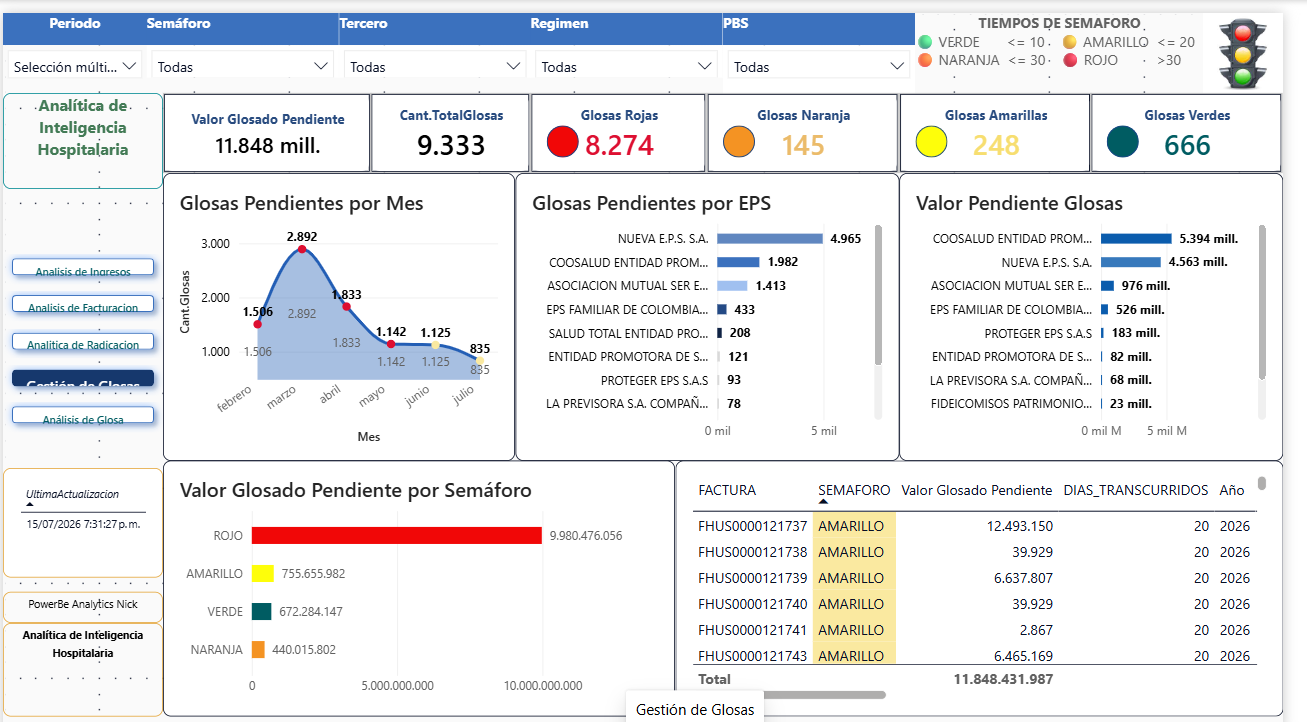 Dashboard de Gestión de Glosas en Power BI, con glosas pendientes por mes, por EPS y por semáforo de tiempos