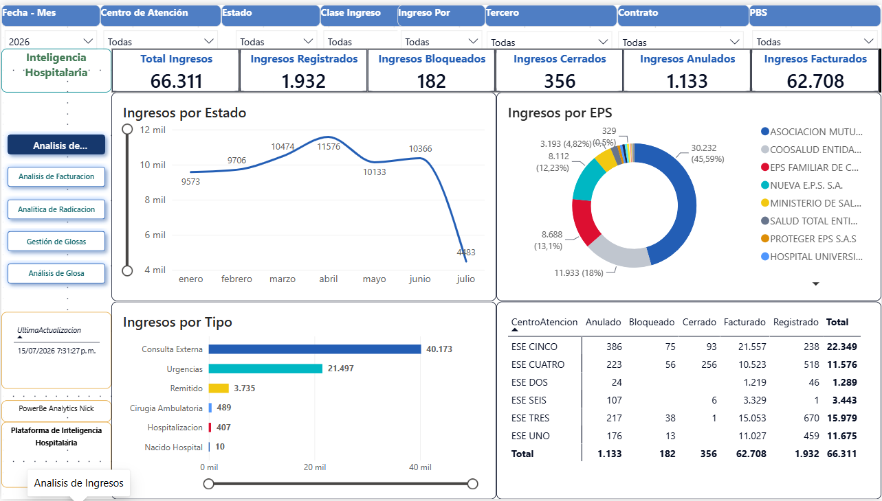 Dashboard de Análisis de Ingresos en Power BI, con total de ingresos, ingresos por estado, por EPS, por tipo y por centro de atención